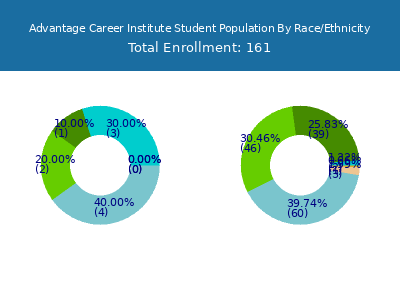 Advantage Career Institute 2025 Student Population by Gender and Race chart