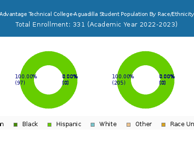 Advantage Technical College-Aguadilla 2023 Student Population by Gender and Race chart