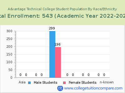 Advantage Technical College 2023 Student Population by Gender and Race chart