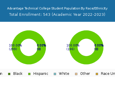 Advantage Technical College 2023 Student Population by Gender and Race chart