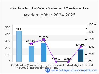Advantage Technical College 2025 Graduation Rate chart