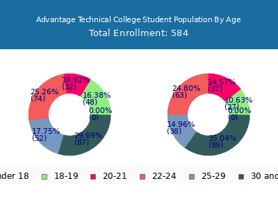 Advantage Technical College 2024 Student Population Age Diversity Pie chart