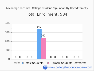 Advantage Technical College 2025 Student Population by Gender and Race chart