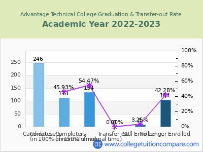 Advantage Technical College 2023 Graduation Rate chart