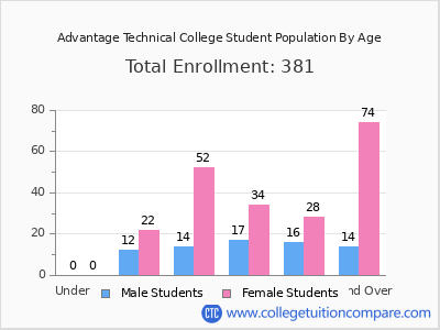 Advantage Technical College 2024 Student Population by Age chart