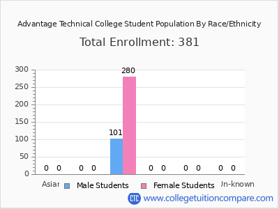 Advantage Technical College 2025 Student Population by Gender and Race chart