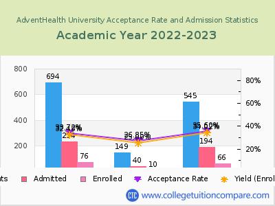 AdventHealth University 2023 Acceptance Rate By Gender chart