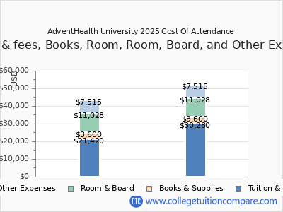 AdventHealth University 2025 COA (cost of attendance) chart