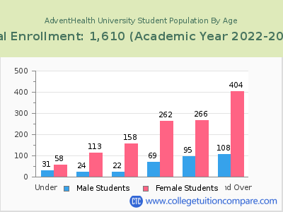 AdventHealth University 2023 Student Population by Age chart