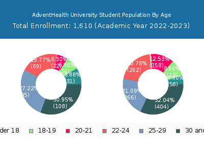 AdventHealth University 2023 Student Population Age Diversity Pie chart