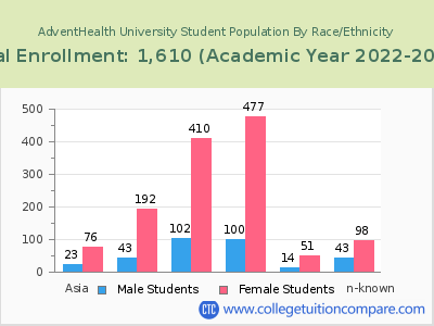 AdventHealth University 2023 Student Population by Gender and Race chart