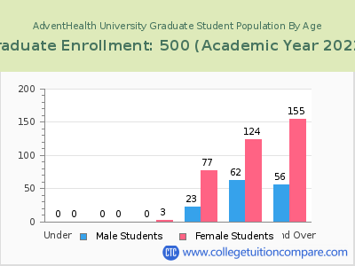 AdventHealth University 2023 Graduate Enrollment by Age chart