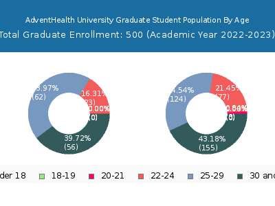 AdventHealth University 2023 Graduate Enrollment Age Diversity Pie chart