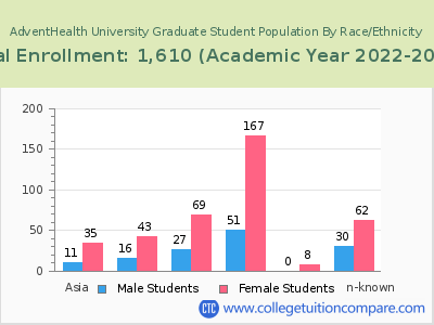 AdventHealth University 2023 Graduate Enrollment by Gender and Race chart
