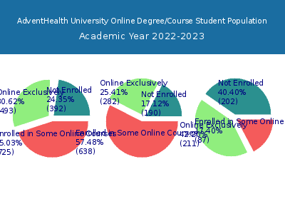 AdventHealth University 2023 Online Student Population chart