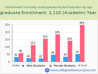 AdventHealth University 2023 Undergraduate Enrollment by Age chart