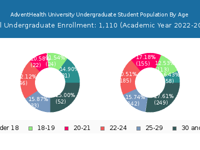 AdventHealth University 2023 Undergraduate Enrollment Age Diversity Pie chart