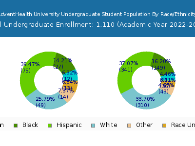 AdventHealth University 2023 Undergraduate Enrollment by Gender and Race chart