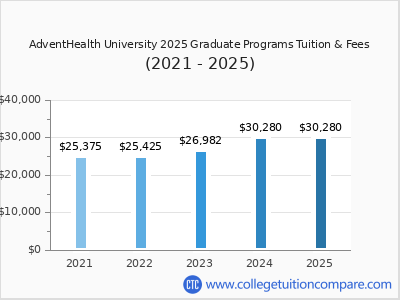AdventHealth University 2025 graduate tuition chart