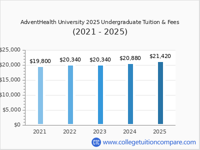 AdventHealth University 2025 undergraduate tuition chart