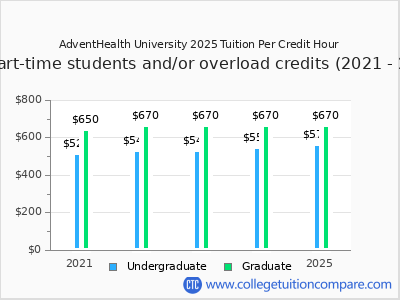 AdventHealth University 2025 cost per credit hour chart