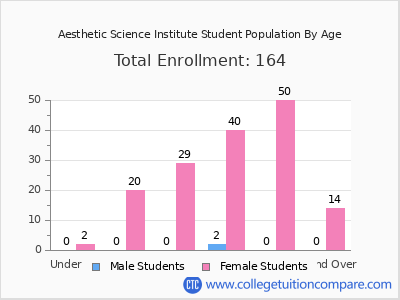 Aesthetic Science Institute 2024 Student Population by Age chart