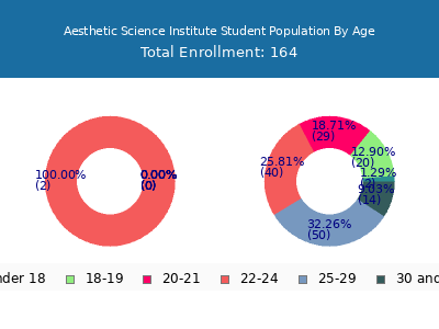 Aesthetic Science Institute 2024 Student Population Age Diversity Pie chart