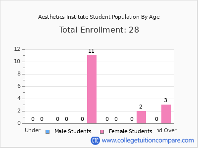 Aesthetics Institute 2024 Student Population by Age chart