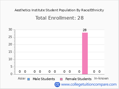 Aesthetics Institute 2025 Student Population by Gender and Race chart