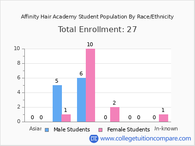 Affinity Hair Academy 2025 Student Population by Gender and Race chart