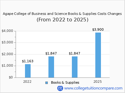 Agape College of Business and Science 2025 books & supplies cost chart