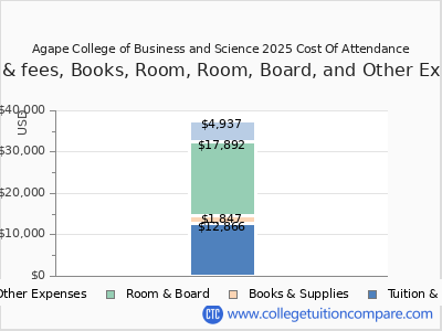 Agape College of Business and Science 2025 COA (cost of attendance) chart