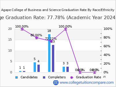 Agape College of Business and Science graduation rate by race