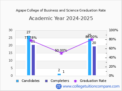 Agape College of Business and Science graduation rate by gender