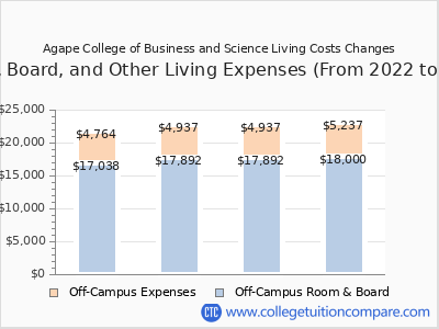 Agape College of Business and Science 2025 room & board cost chart