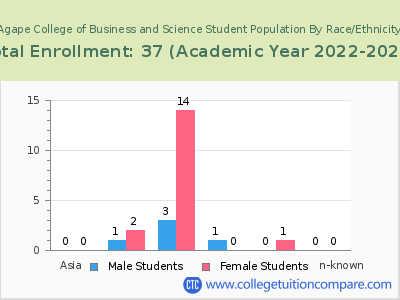 Agape College of Business and Science 2023 Student Population by Gender and Race chart