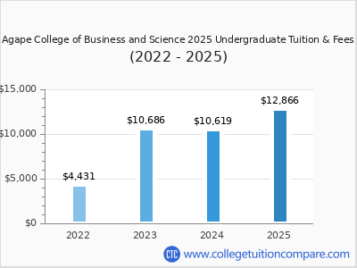 Agape College of Business and Science 2025 undergraduate tuition chart