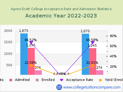 Agnes Scott College 2023 Acceptance Rate By Gender chart