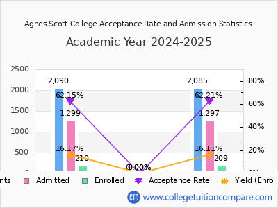 Agnes Scott College 2025 Acceptance Rate By Gender chart
