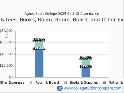 Agnes Scott College 2025 COA (cost of attendance) chart