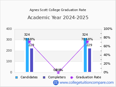 Agnes Scott College graduation rate by gender