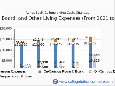Agnes Scott College 2025 room & board cost chart