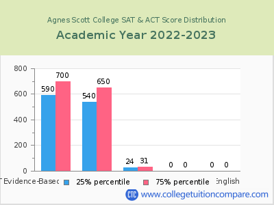 Agnes Scott College 2023 SAT and ACT Score Chart