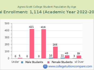 Agnes Scott College 2023 Student Population by Age chart