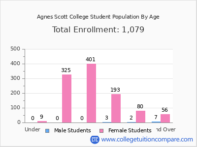Agnes Scott College 2025 Student Population by Age chart