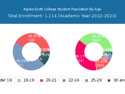Agnes Scott College 2023 Student Population Age Diversity Pie chart