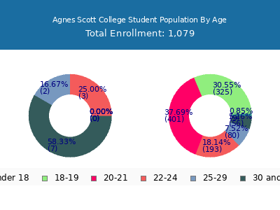 Agnes Scott College 2025 Student Population Age Diversity Pie chart