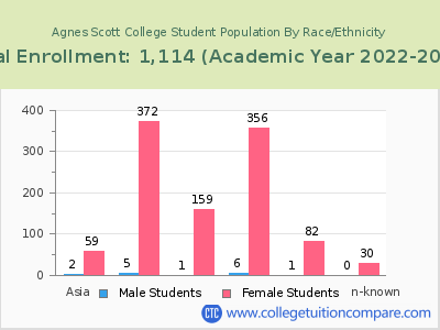 Agnes Scott College 2023 Student Population by Gender and Race chart