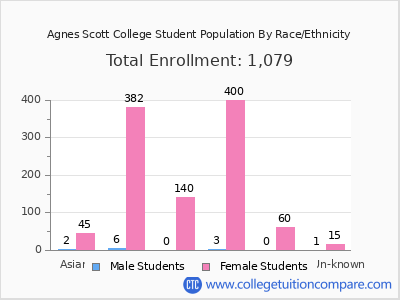 Agnes Scott College 2025 Student Population by Gender and Race chart