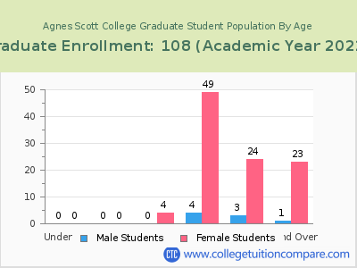 Agnes Scott College 2023 Graduate Enrollment by Age chart